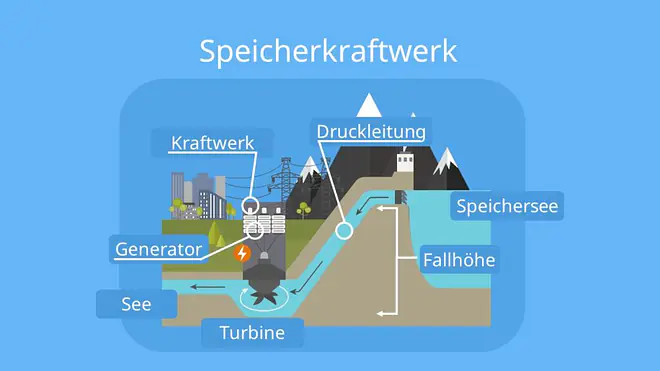 Wasserkraftwerk englisch, Wie funktioniert ein Wasserkraftwerk, Wasserkraftwerk Aufbau, Aufbau Wasserkraftwerk, Wasserkraftwerke, Energieumwandlung Wasserkraftwerk, Wasserkraftwerk Energieumwandlung, Was ist ein Wasserkraftwerk, Wasserkraftwerk Skizze