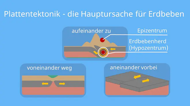 wie entsteht ein erdbeben, erdbeben entstehung, entstehung von erdbeben, was ist ein erdbeben, entstehung erdbeben, wie entsteht erdbeben, erdbeben erklärung, entstehung eines erdbebens, ursachen von erdbeben, warum gibt es erdbeben, was passiert bei einem erdbeben, wo entstehen erdbeben, erdbeben grafik, ursachen für erdbeben, erdbeben wie entstehen sie, wie erdbeben entstehen