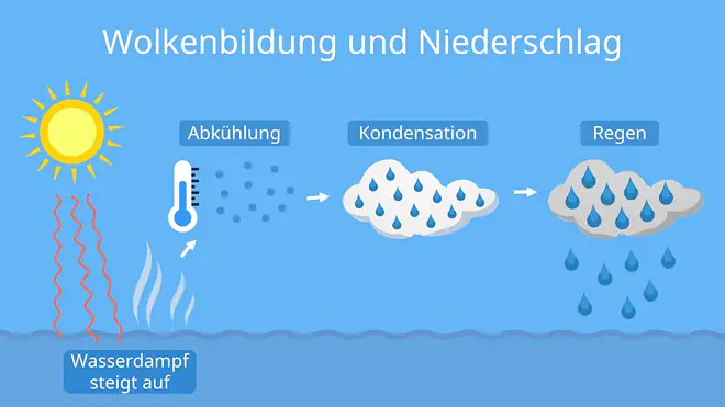 wolken, wie entstehen wolken, wolkenbildung, wolken bild, woraus bestehen wolken, aus was bestehen wolken, was sind wolken, wolken entstehung, wolkenentstehung, entstehung von wolken, wassertröpfchen, wolken grundschule, wie bilden sich wolken, wie entstehen wolken kurzfassung, wolken am himmel, wolkenbildung und niederschlag, was ist eine wolke, wie entstehen wolken grundschule, woraus besteht eine wolke, wolken himmel