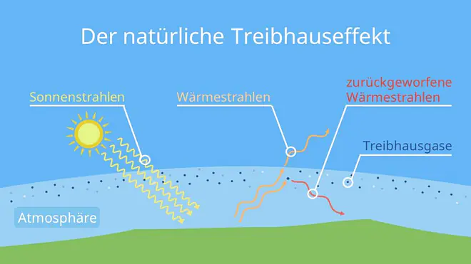 treibhauseffekt, treibhauseffekt einfach erklärt, natürlicher treibhauseffekt, der natürliche treibhauseffekt, definition treibhauseffekt, der treibhauseffekt, natürliche treibhauseffekt, natürlicher treibhauseffekt erklärung, natürlicher treibhauseffekt definition, treibhauseffekt bild, treibhauseffekt bilder, treibhauseffekt einfach, treibhauseffekt erklärt, treibhauseffekt einfache darstellung, treibhauseffekt definition, treibhauseffekt entstehung, treibhauseffekt erklärung, treibhauseffekt gewächshaus, treibhauseffekt kinder, treibhauseffekt leicht erklärt, treibhauseffekt skizze, was ist der natürliche treibhauseffekt, was ist der treibhauseffekt, was ist ein treibhauseffekt, was ist treibhauseffekt, was sind treibhausgase, wie entsteht der treibhauseffekt, wie funktioniert der treibhauseffekt, co2 treibhauseffekt erklärung