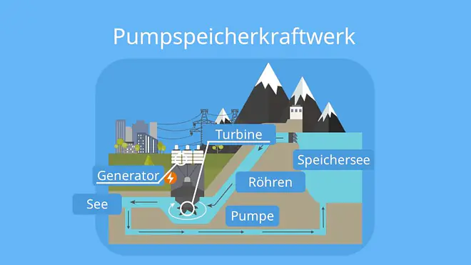 Wasserkraftwerk englisch, Wie funktioniert ein Wasserkraftwerk, Wasserkraftwerk Aufbau, Aufbau Wasserkraftwerk, Wasserkraftwerke, Energieumwandlung Wasserkraftwerk, Wasserkraftwerk Energieumwandlung, Was ist ein Wasserkraftwerk, Pumpspeicherkraftwerk Aufbau, Wasserkraftwerk Skizze