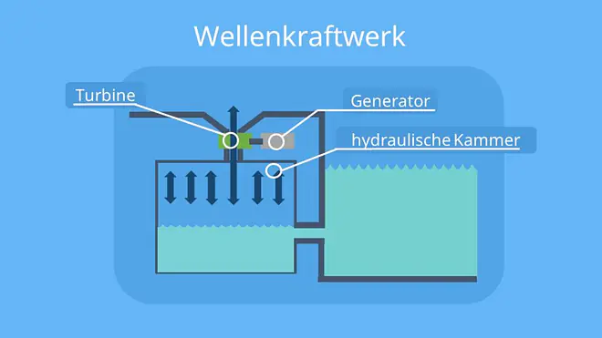 Wasserkraftwerk englisch, Wie funktioniert ein Wasserkraftwerk, Wasserkraftwerk Aufbau, Aufbau Wasserkraftwerk, Wasserkraftwerke, Energieumwandlung Wasserkraftwerk, Wasserkraftwerk Energieumwandlung, Was ist ein Wasserkraftwerk, Wasserkraftwerk Skizze
