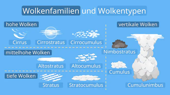 Wolkenarten, Wolkentypen, Wolkenfamilien, Wolkengattungen, cumulus wolken, cirrus wolken, nimbostratus, wolkentypen wolkenarten, wolken arten, stratocumulus, wolkenschichten, kleine wolken, stratocumulus wolken, cirrus wolke, welche wolkenarten gibt es, höhe wolken, wolken bezeichnung, verschiedene wolkenarten, arten von wolken, stratus wolken cirrucumulus wolke, wolkengattung, altostratus wolken, nimbuswolke, nimbus wolke, cumulus wolke, altocumulus wolken