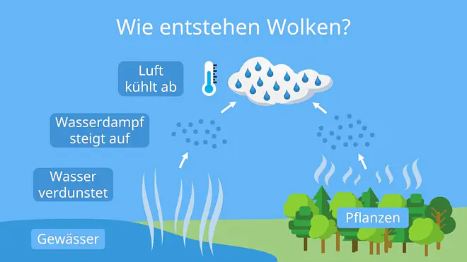 wolken, wie entstehen wolken, wolkenbildung, wolken bild, woraus bestehen wolken, aus was bestehen wolken, was sind wolken, wolken entstehung, wolkenentstehung, entstehung von wolken, wassertröpfchen, wolken grundschule, wie bilden sich wolken, wie entstehen wolken kurzfassung, wolken am himmel, was ist eine wolke, wie entstehen wolken grundschule, woraus besteht eine wolke, wolken himmel