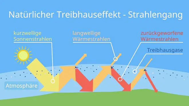 treibhauseffekt, treibhauseffekt einfach erklärt, natürlicher treibhauseffekt, der natürliche treibhauseffekt, natürlicher treibhauseffekt definition, der treibhauseffekt, natürliche treibhauseffekt, natürlicher treibhauseffekt erklärung, natürlicher treibhauseffekt definition, treibhauseffekt bild, treibhauseffekt bilder, treibhauseffekt einfache darstellung, treibhauseffekt definition, natürlicher treibhauseffekt entstehung, natürlicher treibhauseffekt erklärung, treibhauseffekt leicht erklärt, treibhauseffekt skizze, was ist der natürliche treibhauseffekt, was ist der treibhauseffekt, was ist ein treibhauseffekt, was ist treibhauseffekt, was sind treibhausgase, wie entsteht der treibhauseffekt, wie funktioniert der treibhauseffekt, co2 treibhauseffekt erklärung, natürlicher treibhauseffekt skizze, treibhauseffekt schema
