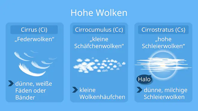 Wolkenarten, Wolkentypen, Cirrus wolken, cirrostratus, cirrostratus wolken, cirrocumulus, cirrocumulus wolken, hohe wolken, cirrus wolke, cirrostratus wolke, cirrocumulus wolke