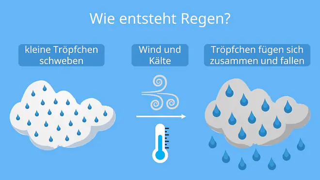 wolken, wie entstehen wolken, wolkenbildung, wolken bild, woraus bestehen wolken, aus was bestehen wolken, wassertröpfchen, wolken grundschule, wolken am himmel, wolkenbildung und niederschlag, wie entstehen wolken grundschule, woraus besteht eine wolke, wie entsteht regen, regenwolke, regen, wolken himmel