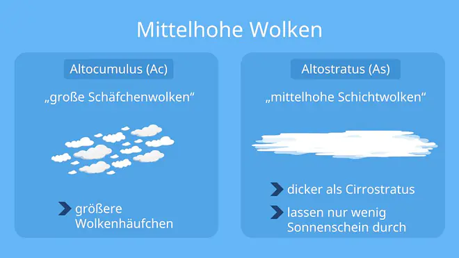 Wolkenarten, wolkentypen, altostratus wolken, altostratus, altocumulus wolken, altocumulus, mittelhohe wolken, altostratus wolke, altocumulus wolke