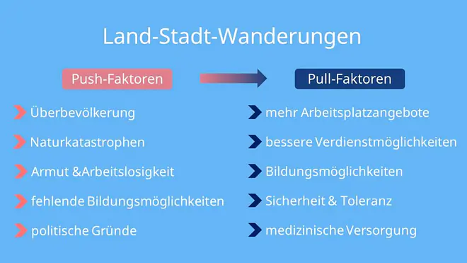 push und pull faktoren migration, push und pull faktoren verstädterung, was sind push und pull faktoren, push faktoren, push pull model, indien , landflucht, landflucht definition, push pull faktoren erdkunde, pull faktoren, Urbanisierung, push und pull prinzip erklärung