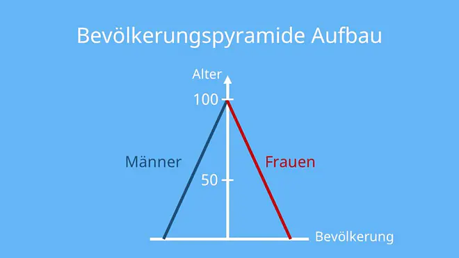 Bevölkerungspyramide, Bevölkerungsdiagramm, demographische Pyramide, Alterspyramide, Pyramidenform, Pyramiden Form