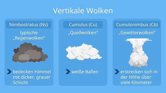 Wolkenarten, wolkentypen, nimbostratus, nimbostratus wolken, nimbostratus wolke, cumulus wolken, cumulus, cumulus wolke, cumuluswolken, nimbus wolke, nimbuswolke, cumulonimbus wolke, cumulonimbus wolken, cumulonimbus, vertikale wolken