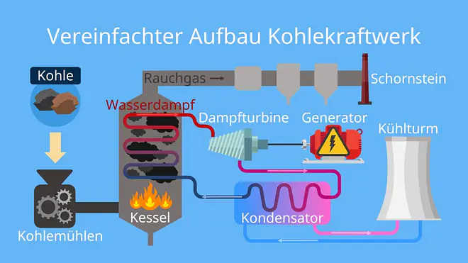 kohlekraftwerk aufbau, aufbau kohlekraftwerk, kohlekraftwerk deutschland, kohlekraftwerk funktion, kohlekraftwerk funktionsweise, was ist ein kohlekraftwerk, kohlekraftwerk skizze