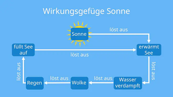 was ist ein Wirkungsgefüge, wirkungsgefüge, wirkungsgefüge Beispiel, wirkungsgefüge definition, wirkungsgefüge Beispiele, Wirkungsgefüge erstellen