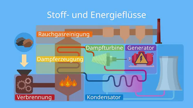 kohlekraftwerk aufbau, aufbau kohlekraftwerk, kohlekraftwerk deutschland, kohlekraftwerk funktion, kohlekraftwerk funktionsweise, kohlekraftwerk skizze, wie funktioniert ein kohlekraftwerk