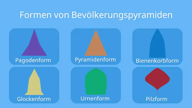 Bevölkerungspyramide, Bevölkerungspyramide Formen, Bevölkerungspyramiden, Bevölkerungspyramiden Formen, Bevölkerungspyramiden Arten, Bevölkerungsdiagramm, Demographische Pyramide, Alterspyramiden, Alterspyramide, Alterspyramiden Formen, Altersverteilung, Pyramidenform, Pagodenform, Bienenkorbform, Glockenform, Urnenform, Pilzform, bevölkerung urnenform, bevölkerung glockenform