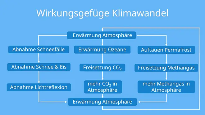 Wirkungsgefüge, was ist ein Wirkungsgefüge, Wirkungsgefüge Erdkunde, Wirkungsgefüge Beispiel, Wirkungsgefüge Klimawandel, Wirkungsgefüge Definition, Wirkungsgefüge Geographie, Wirkungsgefüge Treibhauseffekt