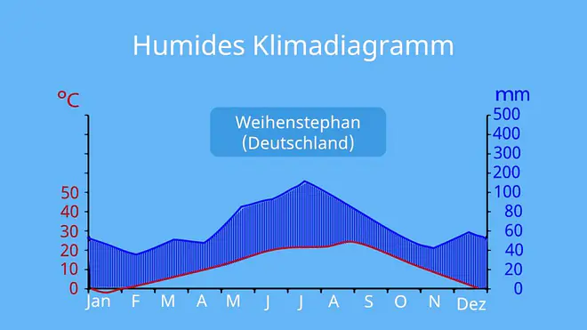 humid, Humides Klima, Humide