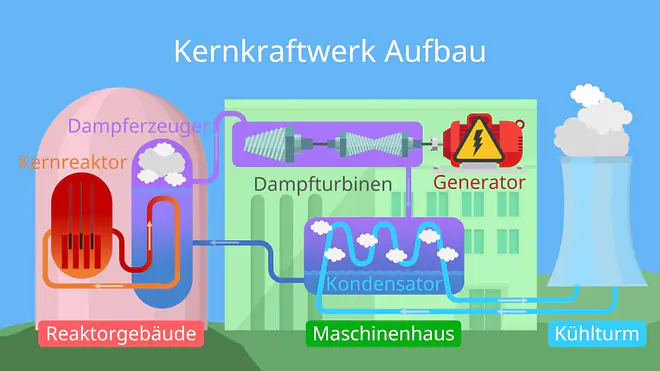 atomkraftwerk, kernkraftwerk, akw, kkw, atomkraftwerke, atomkraftwerk aufbau, kernkraftwerke, aufbau atomkraftwerk, aufbau kernkraftwerk, kernkraftwerk aufbau, was ist ein atomkraftwerk, aufbau eines atomkraftwerks, was ist ein kernkraftwerk, kernreaktor aufbau, atomkraftwerk innen, kernkraftwerk aufbau mit beschriftung, wie ist ein kernkraftwerk aufgebaut