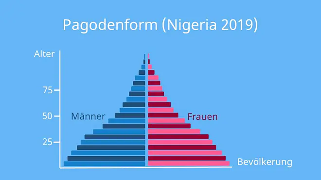Bevölkerungspyramide, Bevölkerungspyramide Formen, Bevölkerungspyramiden, Bevölkerungspyramiden Formen, Bevölkerungspyramiden Arten, Bevölkerungsdiagramm, Demographische Pyramide, Alterspyramiden, Alterspyramide, Alterspyramiden Formen, Altersverteilung, Pagodenform