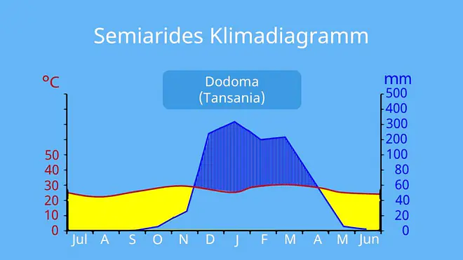 semi arid, Semiarides Klima, was ist semiarid, was bedeutet semiarid