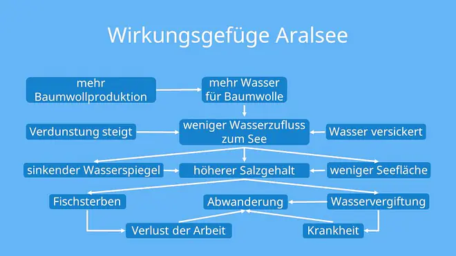 Was ist ein Wirkungsgefüge, wirkungsgefüge Erdkunde, wirkungsgefüge Beispiel, Aralsee Wirkungsgefüge, Aralsee Syndrom Wirkungsgefüge, Aralsee Syndrom, Aralsee, warum ist der Aralsee ausgetrocknet, Aralsee Entwicklung