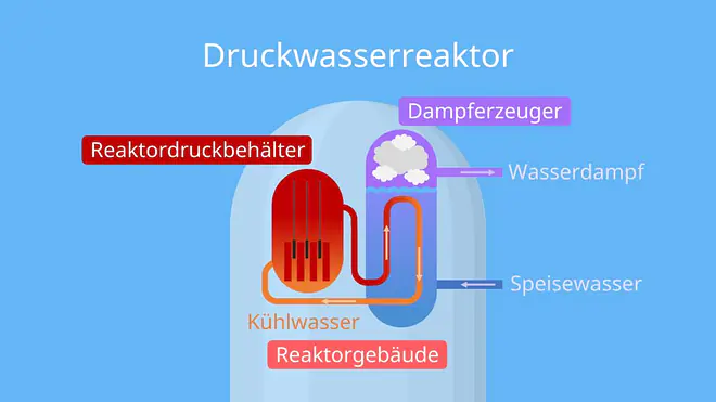 atomkraftwerk, kernkraftwerk, akw, kkw, atomkraftwerke, atomkraftwerk aufbau, kernkraftwerke, aufbau atomkraftwerk, aufbau kernkraftwerk, kernkraftwerk aufbau, was ist ein atomkraftwerk, aufbau eines atomkraftwerks, was ist ein kernkraftwerk, kernreaktor aufbau, atomkraftwerk innen, kernkraftwerk aufbau mit beschriftung, wie ist ein kernkraftwerk aufgebaut
