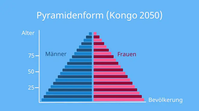 Bevölkerungspyramide, Bevölkerungspyramide Formen, Bevölkerungspyramiden, Bevölkerungspyramiden Formen, Bevölkerungsdiagramm, Demographische Pyramide, Alterspyramiden, Alterspyramide, Alterspyramiden Formen, Altersverteilung, Pyramidenform