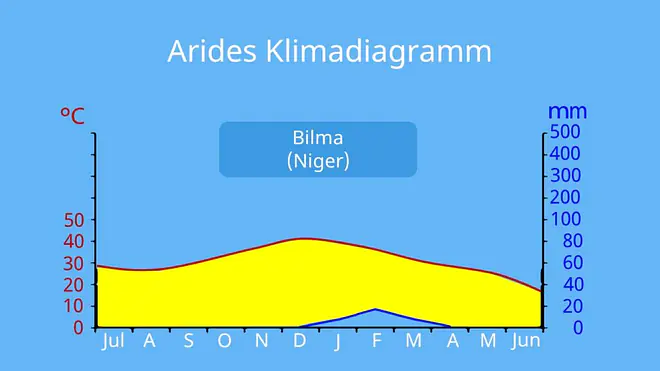 arid, Arides Klima, aride, aride Monate, was ist arid, was bedeutet arid, aride gebiete