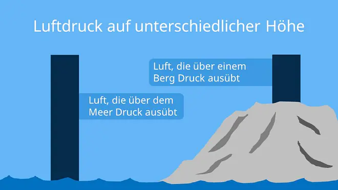Luftdruck, Luftdruck Höhe, Luftdruck normal, Luftdruck berechnen, Luftdruck messen, Luftdruck auf Meereshöhe, Luftdruck Definition