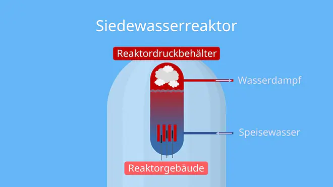 atomkraftwerk, kernkraftwerk, akw, kkw, atomkraftwerke, atomkraftwerk aufbau, kernkraftwerke, aufbau atomkraftwerk, aufbau kernkraftwerk, kernkraftwerk aufbau, was ist ein atomkraftwerk, aufbau eines atomkraftwerks, was ist ein kernkraftwerk, kernreaktor aufbau, atomkraftwerk innen, kernkraftwerk aufbau mit beschriftung, wie ist ein kernkraftwerk aufgebaut
