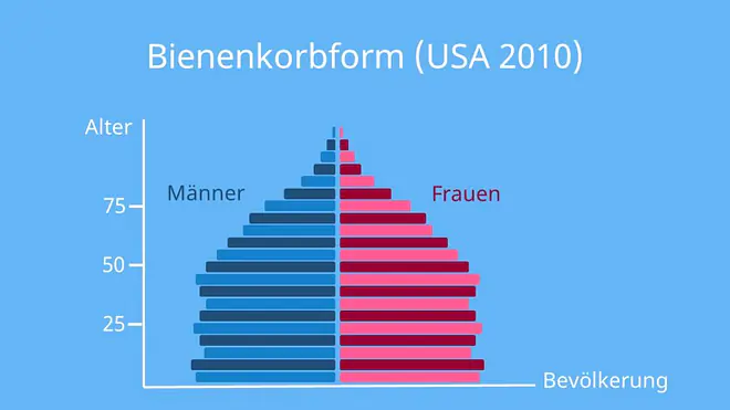 Bevölkerungspyramide, Bevölkerungspyramide Formen, Bevölkerungspyramiden, Bevölkerungspyramiden Formen, Bevölkerungsdiagramm, Demographische Pyramide, Alterspyramiden, Alterspyramide, Alterspyramiden Formen, Altersverteilung, Bienenkorbform