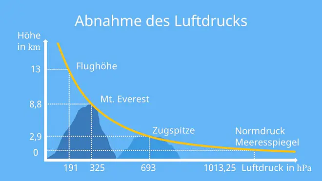 Luftdruck, normaler Luftdruck, Luftdruck messen, Luftdruck Höhe, Luftdruck Tiefdruck und Hochdruck, Luftdruck Wetter, Luftdruck Höhe Tabelle