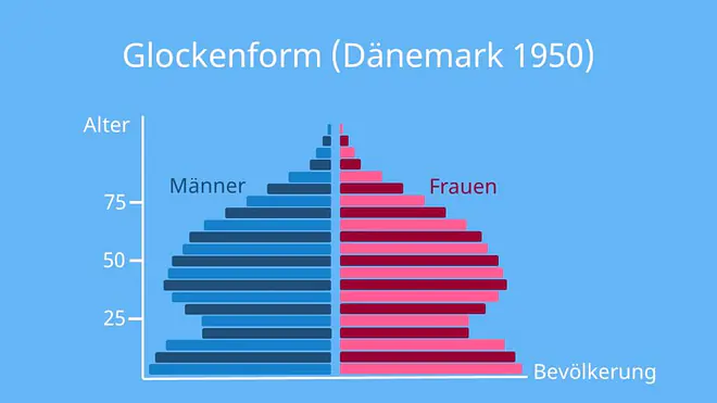 Bevölkerungspyramide, Bevölkerungspyramide Formen, Bevölkerungspyramiden, Bevölkerungspyramiden Formen, Bevölkerungsdiagramm, Demographische Pyramide, Alterspyramiden, Alterspyramide, Alterspyramiden Formen, Altersverteilung, Glockenform