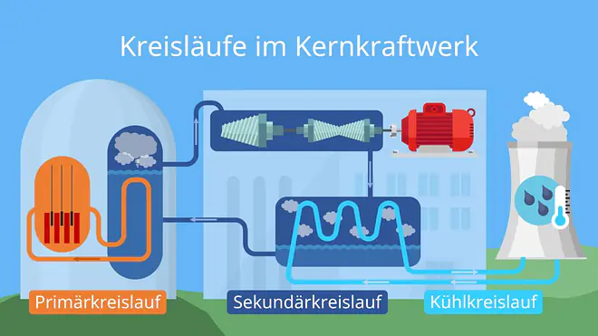 atomkraftwerk, kernkraftwerk, akw, kkw, atomkraftwerke, kernkraftwerke, was ist ein atomkraftwerk, was ist ein kernkraftwerk, kernkraftwerk aufbau mit beschriftung, wie funktioniert ein atomkraftwerk, wie funktioniert ein kernkraftwerk, atomkraftwerk funktionsweise, funktionsweise kernkraftwerk, kernkraftwerk funktion, wie funktionieren atomkraftwerke, kernkraftwerk funktionsweise, wie funktioniert ein kernkraftwerk