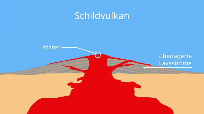 Schildvulkan, Schildvulkan Aufbau, Schildvulkane, Schildvulkan Beschriftung, Was ist ein Schildvulkan