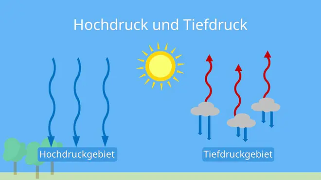 Luftdruck, normaler Luftdruck, Luftdruck messen, Luftdruck Höhe, Luftdruck Tiefdruck und Hochdruck, Luftdruck Wetter