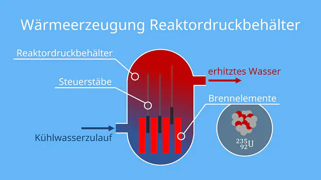 atomkraftwerk, kernkraftwerk, akw, kkw, atomkraftwerke, atomkraftwerk aufbau, kernkraftwerke, aufbau atomkraftwerk, aufbau kernkraftwerk, kernkraftwerk aufbau, was ist ein atomkraftwerk, aufbau eines atomkraftwerks, was ist ein kernkraftwerk, kernreaktor aufbau, atomkraftwerk innen, kernkraftwerk aufbau mit beschriftung, wie ist ein kernkraftwerk aufgebaut