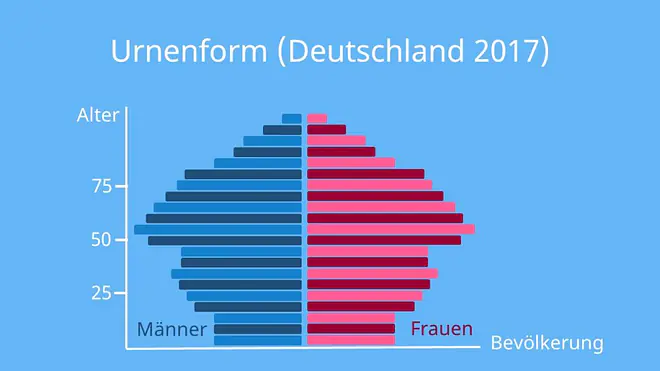 Bevölkerungspyramide, Bevölkerungspyramide Formen, Bevölkerungspyramiden, Bevölkerungspyramiden Formen, Alterspyramide Deutschland, deutsche Alterspyramide, Bevölkerungspyramide Deutschland, Bevölkerungsdiagramm, Demographische Pyramide, Alterspyramiden, Alterspyramide, Alterspyramiden Formen, Altersverteilung; Urnenform