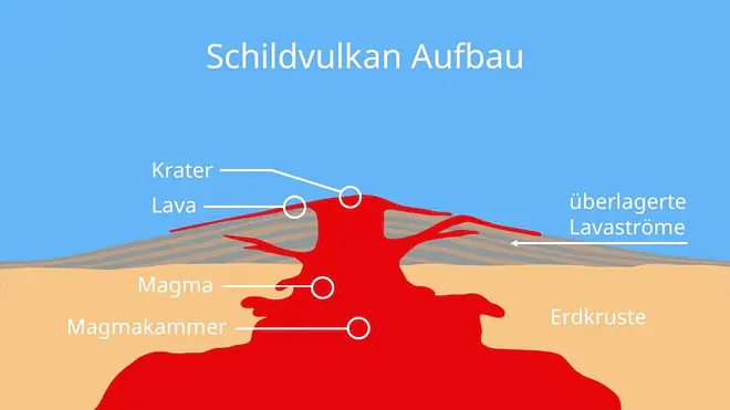 Schildvulkan, Schildvulkan Aufbau, Schildvulkane, Schildvulkan Beschriftung, Was ist ein Schildvulkan, Schildvulkane Liste