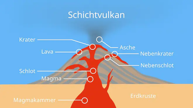Schichtvulkan, Schichtvulkan Aufbau, Schichtvulkan Beschriftung, Aufbau Schichtvulkan, Schichtvulkan Ausdehnung, Was ist ein Schichtvulkan, Schichtvulkane, Stratovulkan, Aufbau eines Schichtvulkans
