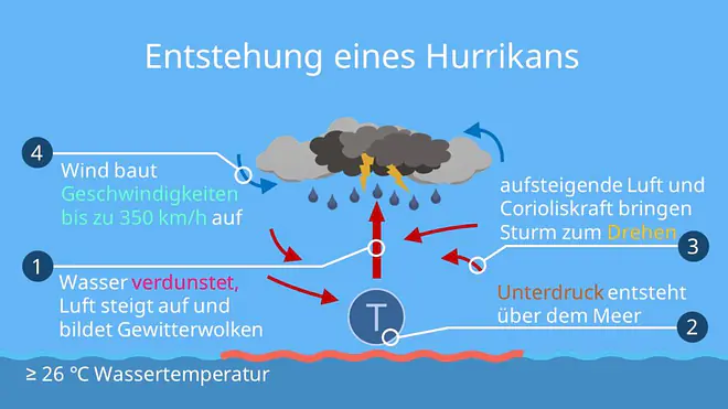 Was ist ein hurrikan, Wie entsteht ein Hurrikan, hurrikan sturm, Hurrikan Entstehung, Hurrikans, entstehung hurrikan, Unterschied Tornado Hurrikan, wie entstehen Hurrikans, hurrikan von der Seite, Hurrikan Sturm