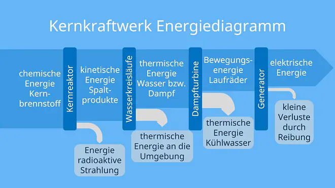 energieumwandlungskette, was ist kernenergie, was ist atomenergie, wirkungsgrad atomkraftwerk, wirkungsgrad kernkraftwerk, kernkraftwerk wirkungsgrad, energieumwandlungskette kernkraftwerk, atomkraftwerk, kernkraftwerk, akw, kkw, atomkraftwerke, kernkraftwerke, was ist ein atomkraftwerk, was ist ein kernkraftwerk, kernkraftwerk aufbau mit beschriftung, wie funktioniert ein atomkraftwerk, wie funktioniert ein kernkraftwerk, atomkraftwerk funktionsweise, funktionsweise kernkraftwerk, kernkraftwerk funktion, wie funktionieren atomkraftwerke, kernkraftwerk funktionsweise, wie funktioniert ein kernkraftwerk