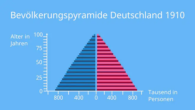 Bevölkerungspyramide Deutschland, Deutschland Alterspyramide, Alterspyramide Deutschland, Bevölkerungspyramiden Deutschland, Pyramide Deutschland, Bevölkerungsdiagramm Deutschland, Bevölkerungspyramide Deutschland 1910