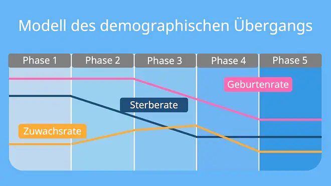 Modell des demographischen Übergangs, demographischer Übergang, demographische Übergang, demographischen Übergangs, Fünf Phasen des demographischen Übergangs, Phasen des demographischen Übergangs, Prätransformative Phase, Frühtransformative Phase, Mitteltransformative Phase, Spättransformative Phase, Posttransformative Phase