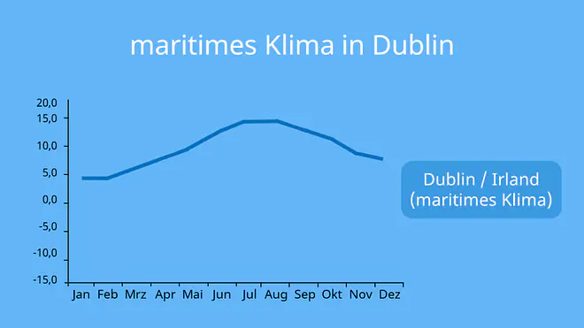 maritimes, maritimes Klima, ozeanisches Klima, klimatypen, seeklima, ozeanisches Klima, maritimen klima, was ist maritimes klima