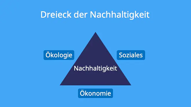 Dreieck der Nachhaltigkeit, Nachhaltigkeitsdreieck, Nachhaltigkeit Definition, was bedeutet nachhaltigkeit, was ist nachhaltigkeit, dreieck nachhaltigkeit, nachhaltigkeitsdreieck beispiel, dreieck der nachhaltigkeit beispiel