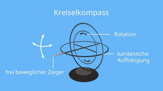 kompass, wie funktioniert ein kompass, kompass funktion, wie funktioniert kompass, wie funktioniert der kompass, kompass funktionsweise, funktion kompass, funktionsweise kompass, kompass wie funktioniert, aufbau kompass, kompass aufbau, was ist ein kompass, kompass aufbau und funktion, kreiselkompass