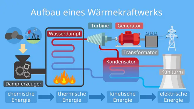 wärmekraftwerk, wärmekraftwerke, thermisches kraftwerk, was ist ein wärmekraftwerk, wärmekraftwerk aufbau, thermische kraftwerke, aufbau wärmekraftwerk, wärmekraftwerk funktion, wie funktioniert ein Wärmekraftwerk, was ist ein wärmekraftwerk, was macht ein wärmekraftwerkt, was passiert in einem wärmekraftwerk, wie ist ein wärmekraftwerk aufgebaut, wärmekraftwerk vor und nachteile%Würde das Bild bearbeiten? Den Schornstein ganz links brauchen wir nicht?