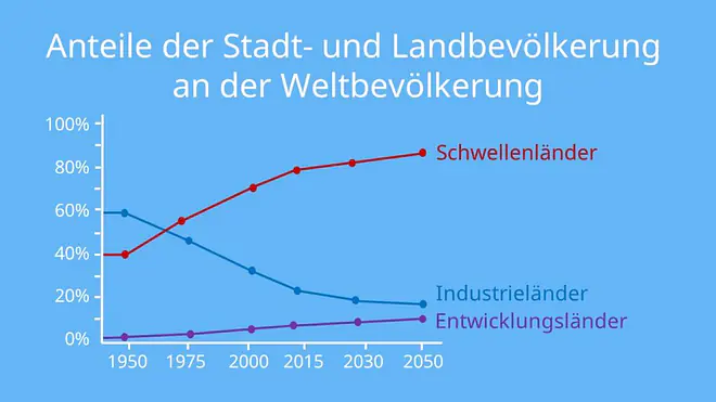 Verstädterung,  Diagramm Verstädterung, Verstädterung Entwicklung, Anteile der Stadtbevölkerung, Anteile der Landbevölkerung, Verstädterung Weltweit, Anteile der Stadt- und Landbevölkerung an der Weltbevölkerung