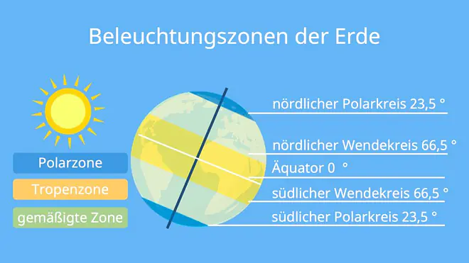 Beleuchtungszonen der Erde, Erdrevolution, Beleuchtungszonen, Sonne im Zenit, Revolution der Erde, Schrägstellung der Erde, Beleuchtungsklimazonen, Polartag und Polarnacht Animation, Erdrevolution Definition, Was sind die Beleuchtungszonen der Erde